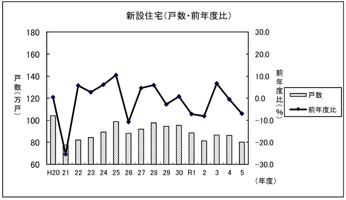 2024年4月27日〜5月3日】建築着工統計調査報告（令和5年度計分）について【4月30日 国土交通省発表】 | 助太刀総研